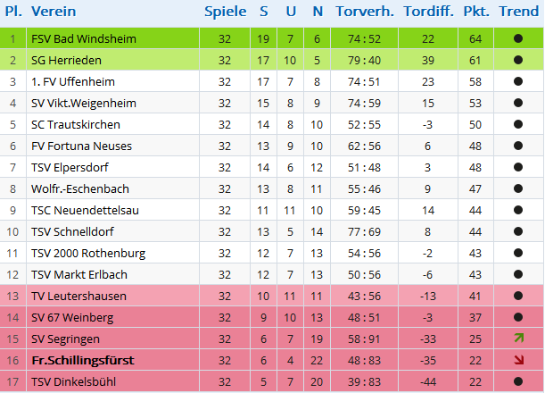 Tabelle1_14_15