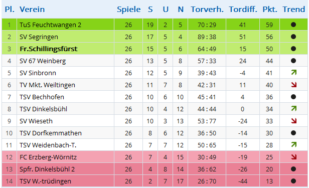 vfb abschlusstabelle 2015 2016