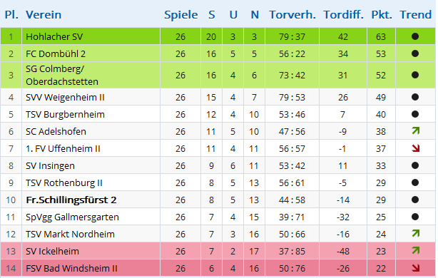 vfb2 abschlusstabelle 2015 2016